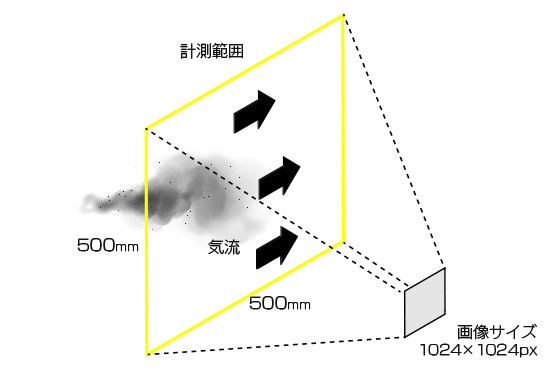 室内気流のPIVの概要図