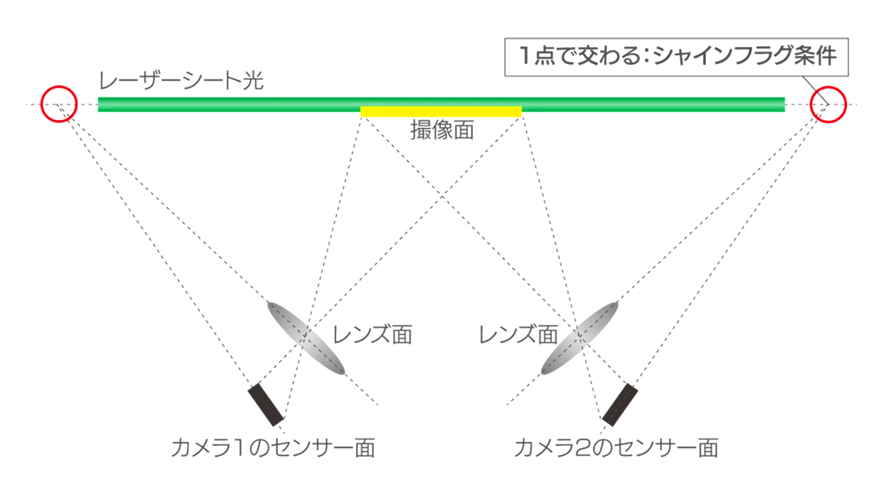 ステレオPIVシステム2D3C_シャインフラグ配置の図