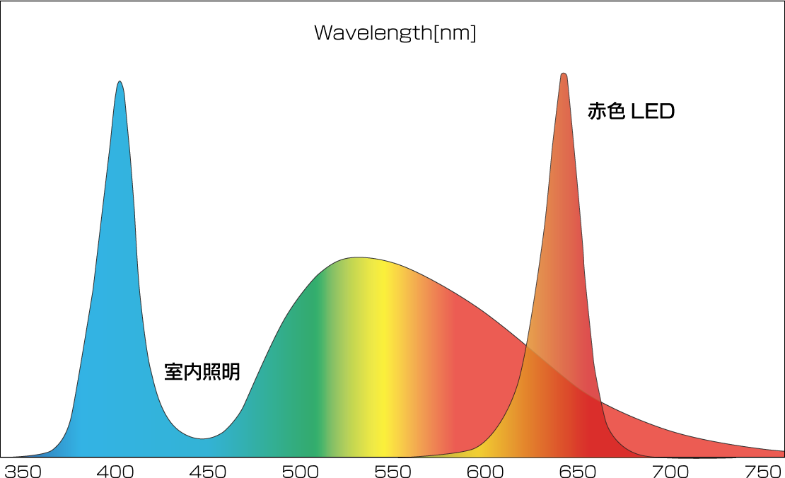 室内照明と赤色LEDのスペクトル分布