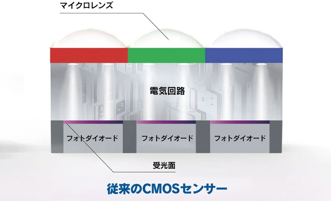 従来のCMOSセンサーの説明イラスト