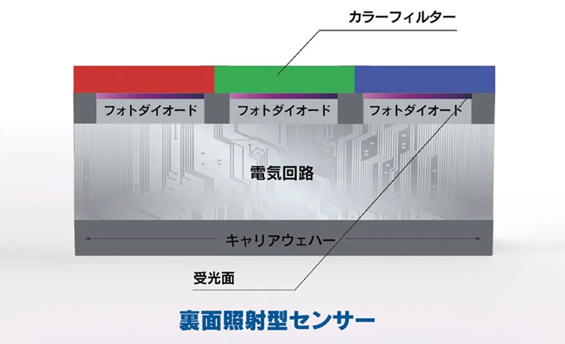 裏面照射型センサーの説明イラスト