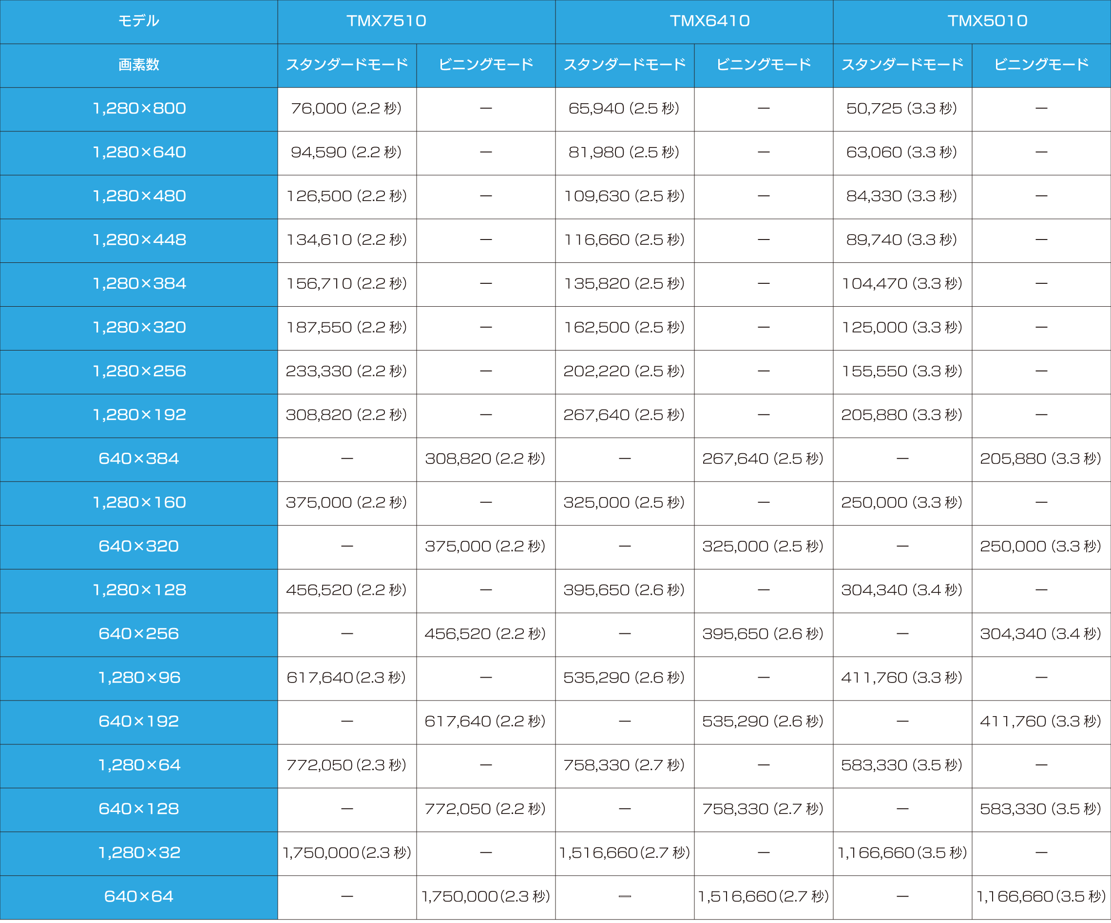 PhantomTMX_撮影速度×撮影時間