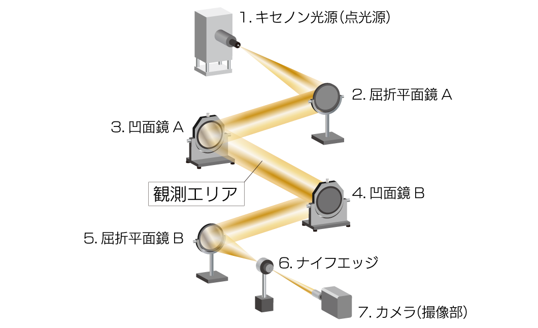 凹面鏡式シュリーレン_光学レイアウト図