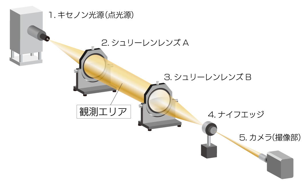 レンズ式シュリーレンの光学レイアウト図