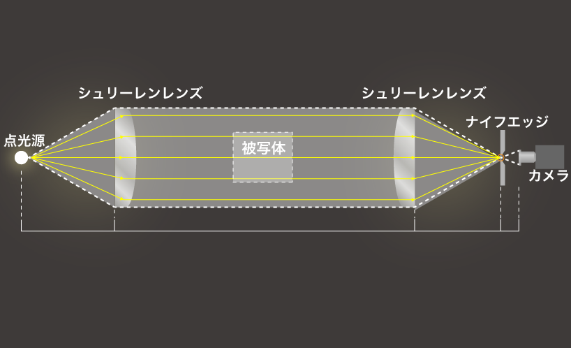 超音波の可視化_シュリーレン法の原理図