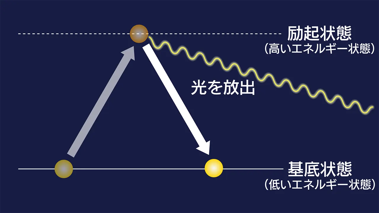 レーザーとは_自然放出:電子の状態