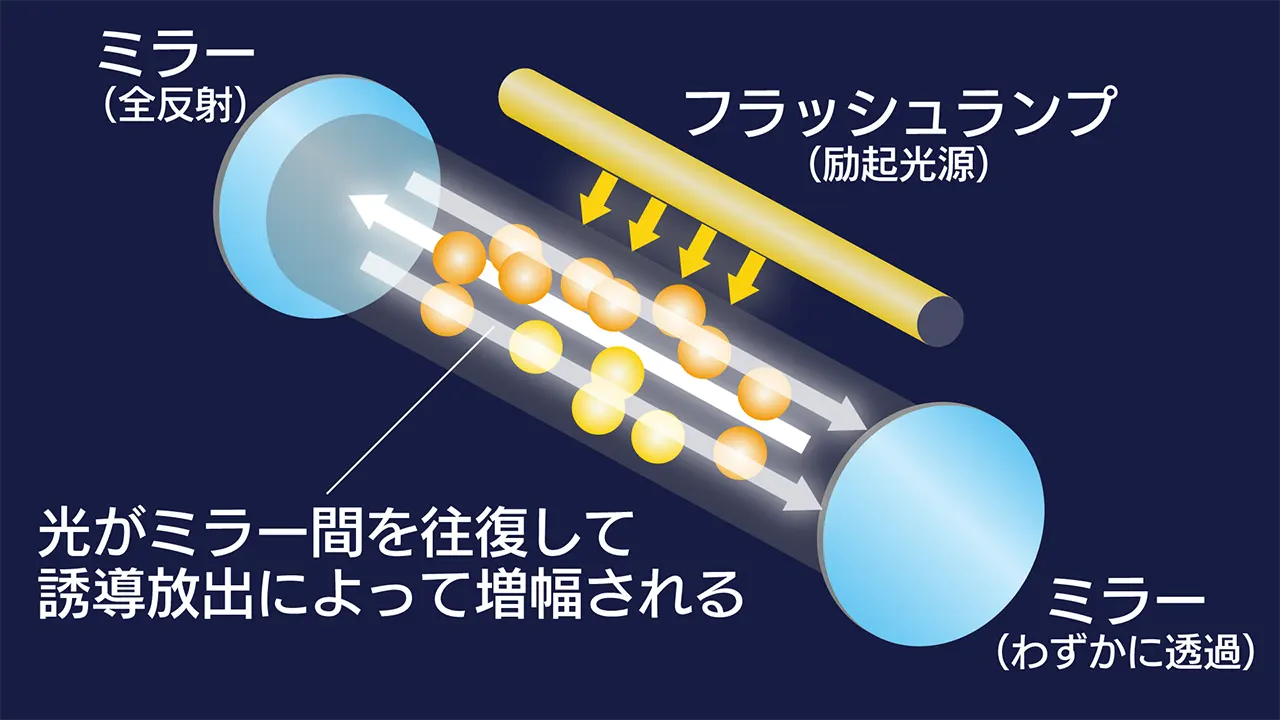 レーザーとは_共振器による増幅