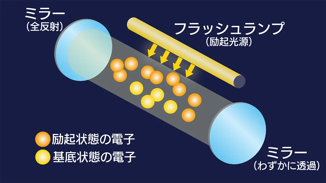 レーザーとは_反転分布の状態を作る