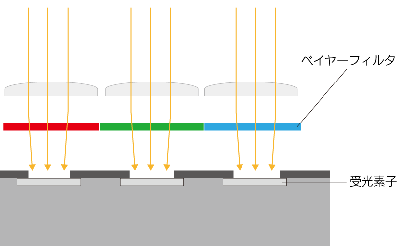 ハイスピードカメラのベイヤーフィルタのイラスト