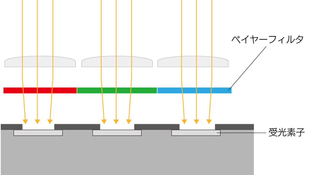 choose_highspeed_camera_ハイスピードカメラ_イラスト_カラーイメージセンサー説明_V01