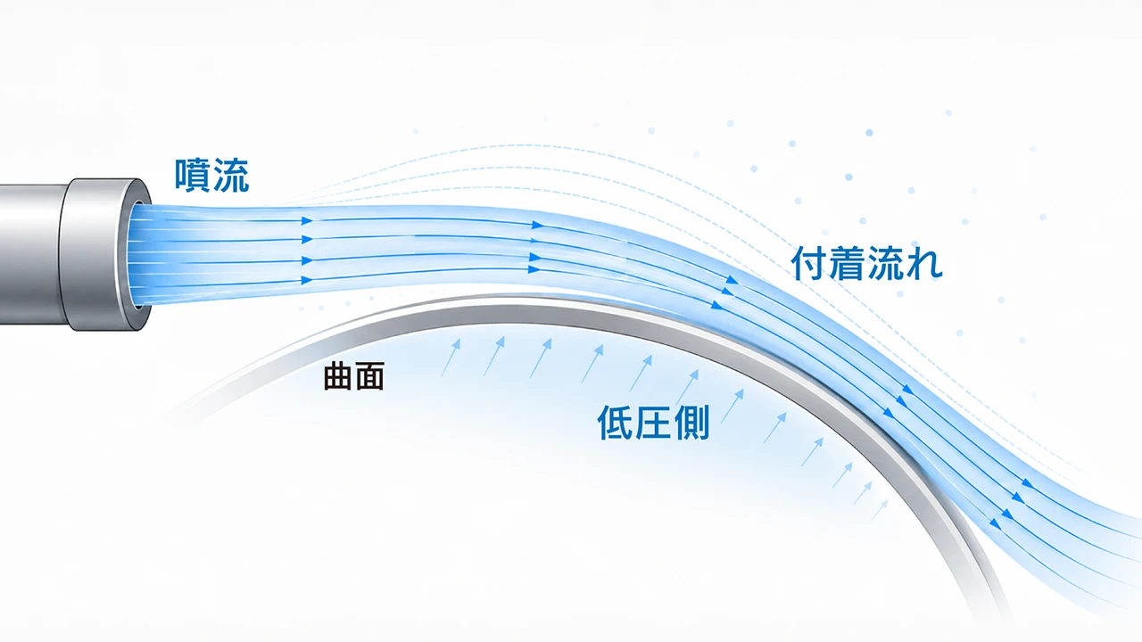 coanda_コアンダ効果_イメージ図_V01