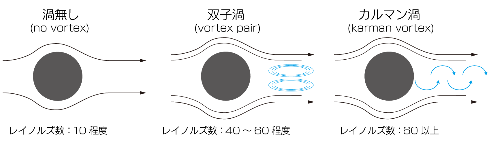 カルマン渦とは_渦の説明