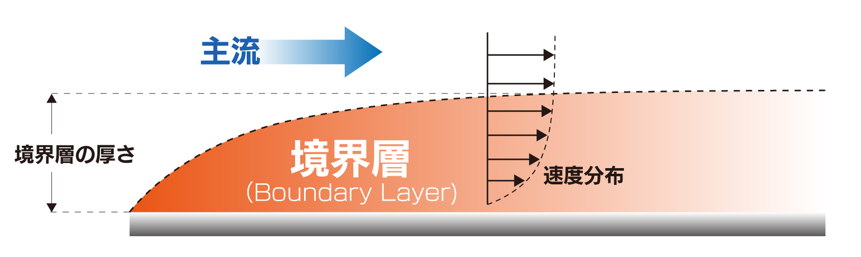 カルマン渦とは_境界層イメージ_1696_506