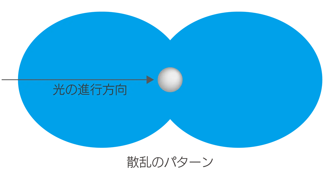 mie_scattering_ミー散乱_レイリー散乱イメージ図_V01