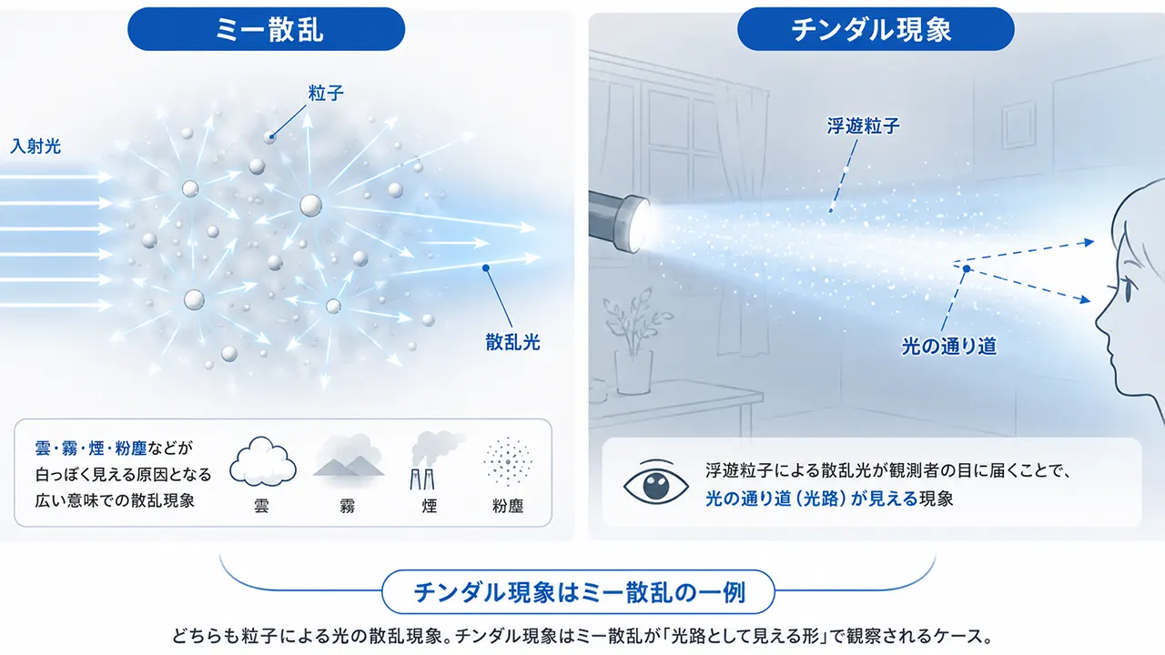 mie_scattering_ミー散乱_説明イラスト_チンダル現象との違い_V01