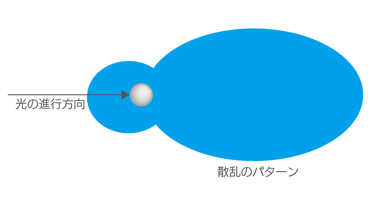 mie_scattering_ミー散乱_イメージ図_V01