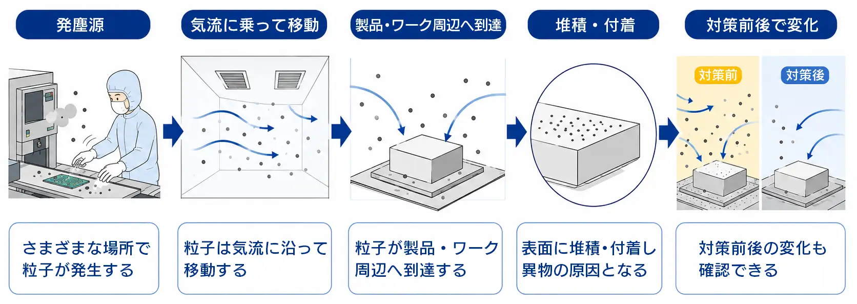 数値だけでは分かりにくい粒子の発生・移動・付着の図V04