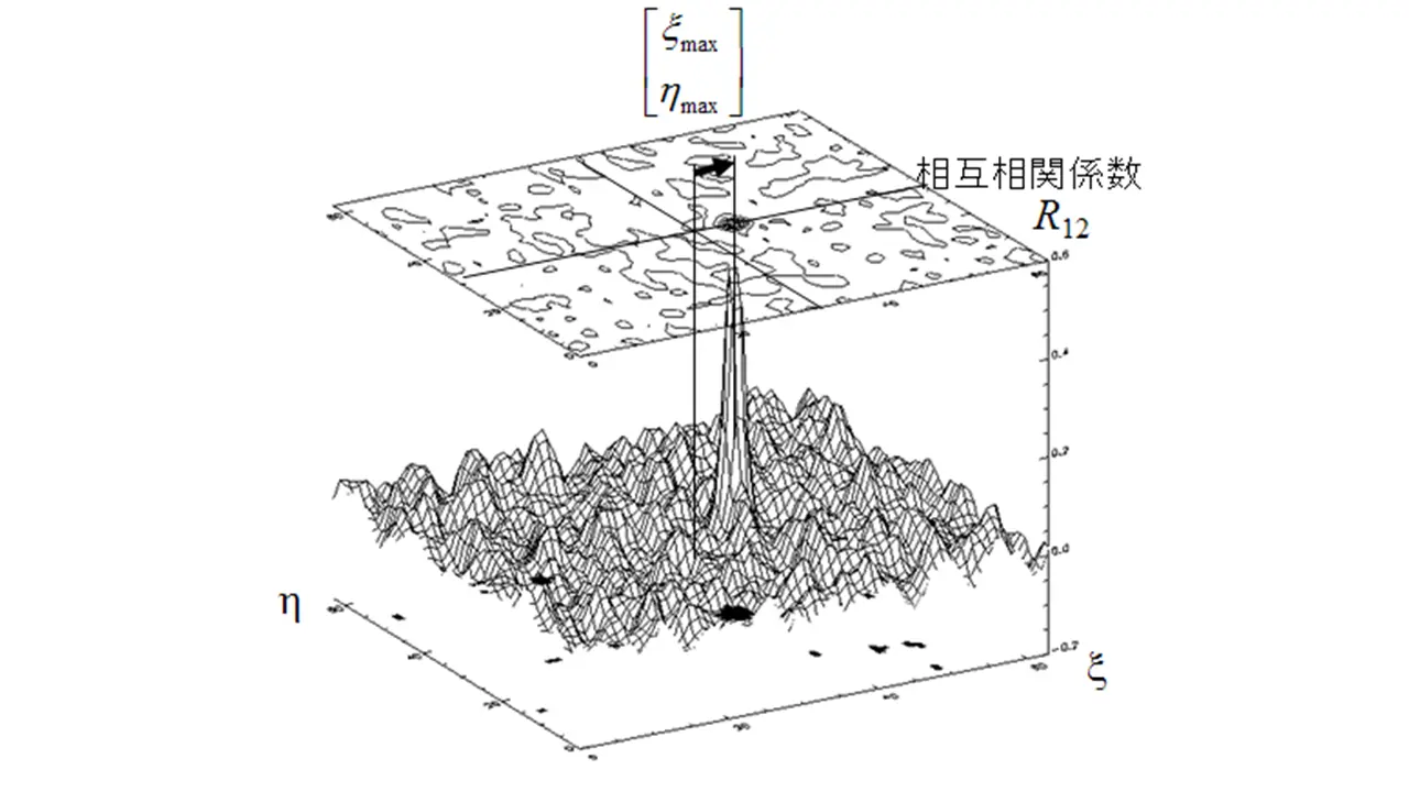 piv_PIV_3次元グラフ_相関係数説明_V01
