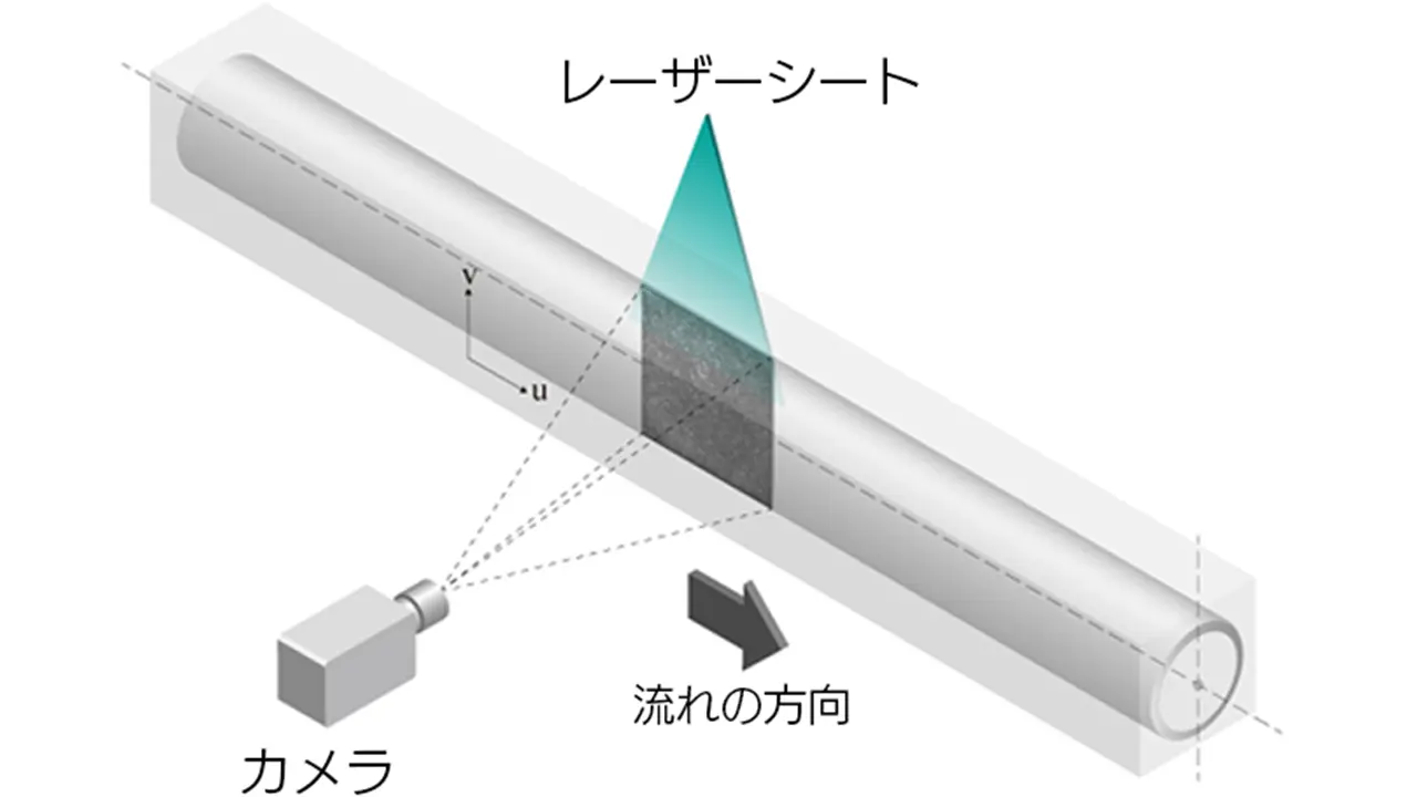 piv_PIV_円管内乱流_イメージ図_V01