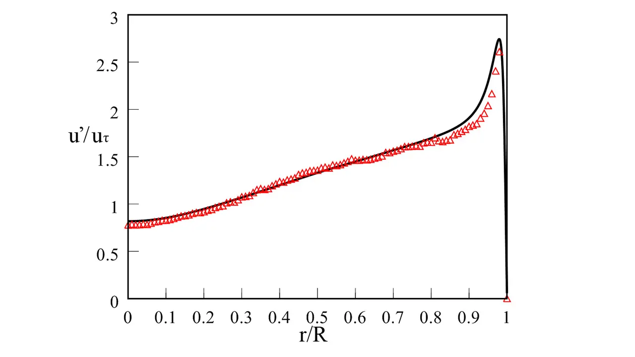 piv_PIV_円管内乱流_RMS速度_V01