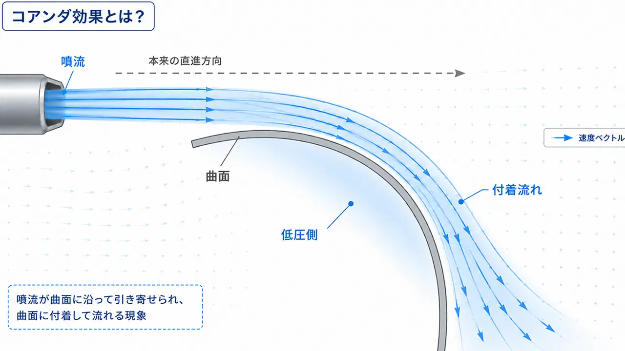 piv_コアンダ効果説明_V01