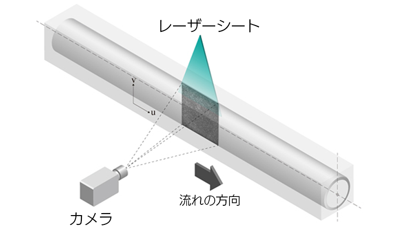 円管内乱流のPIV計測イメージ