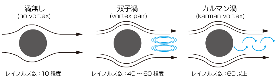 PIV計測_カルマン渦の説明図
