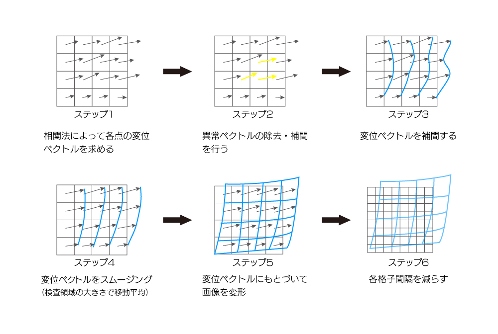 PIV計測_反復画像変形の説明図