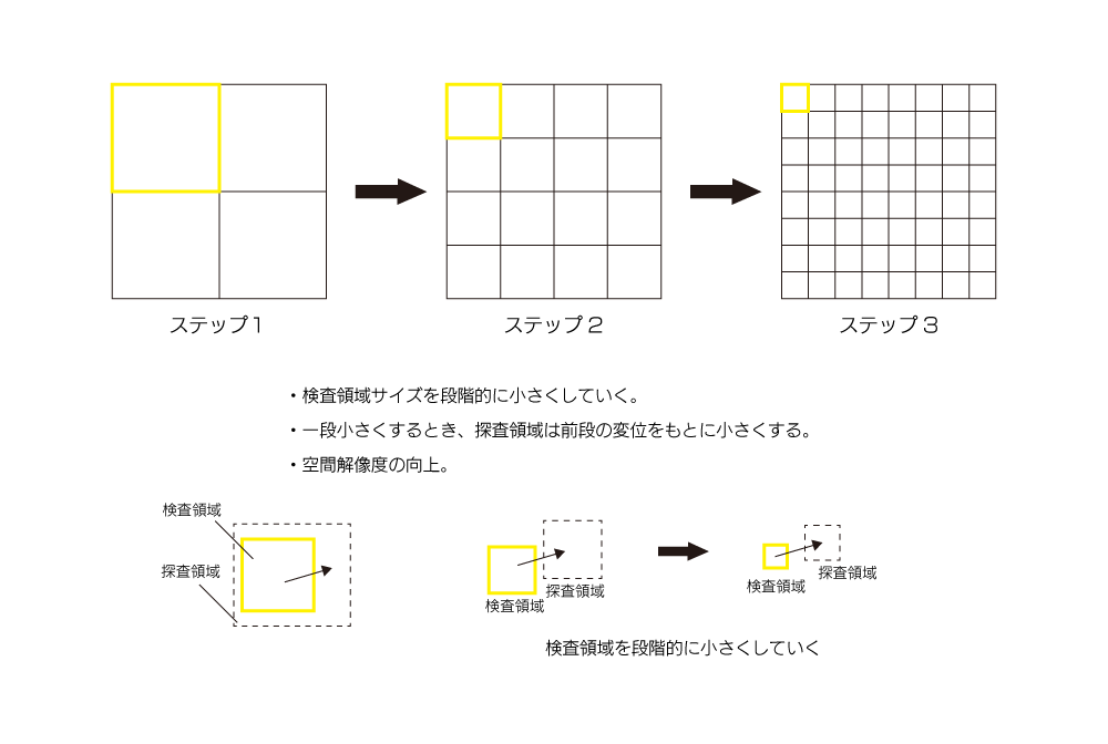 PIV計測_再帰的相関法の説明図