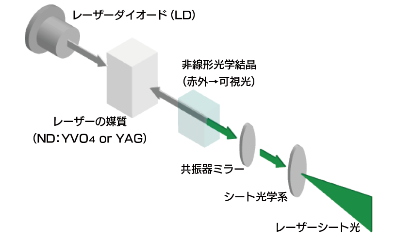 従来のDPSSレーザーの原理図