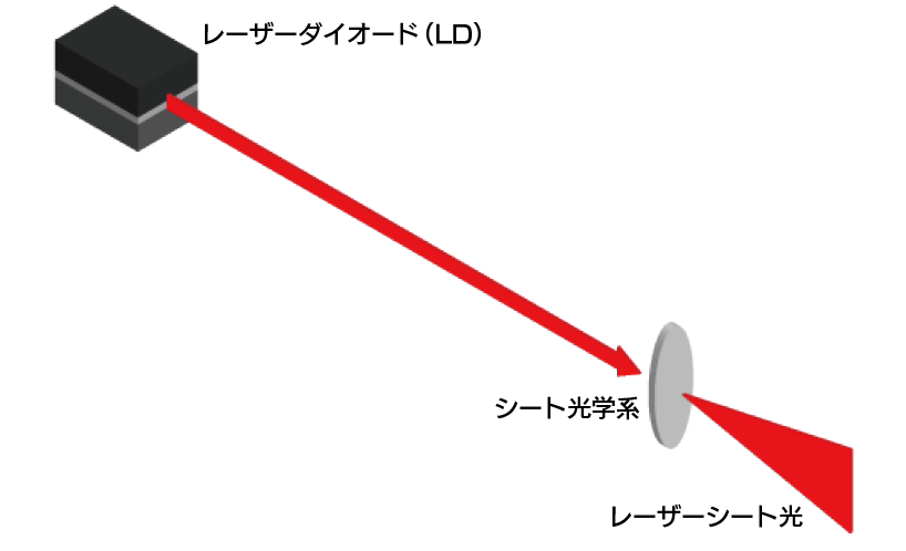 半導体レーザーシート光源の原理図